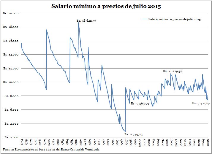 Salario mínimo real a julio 2015
